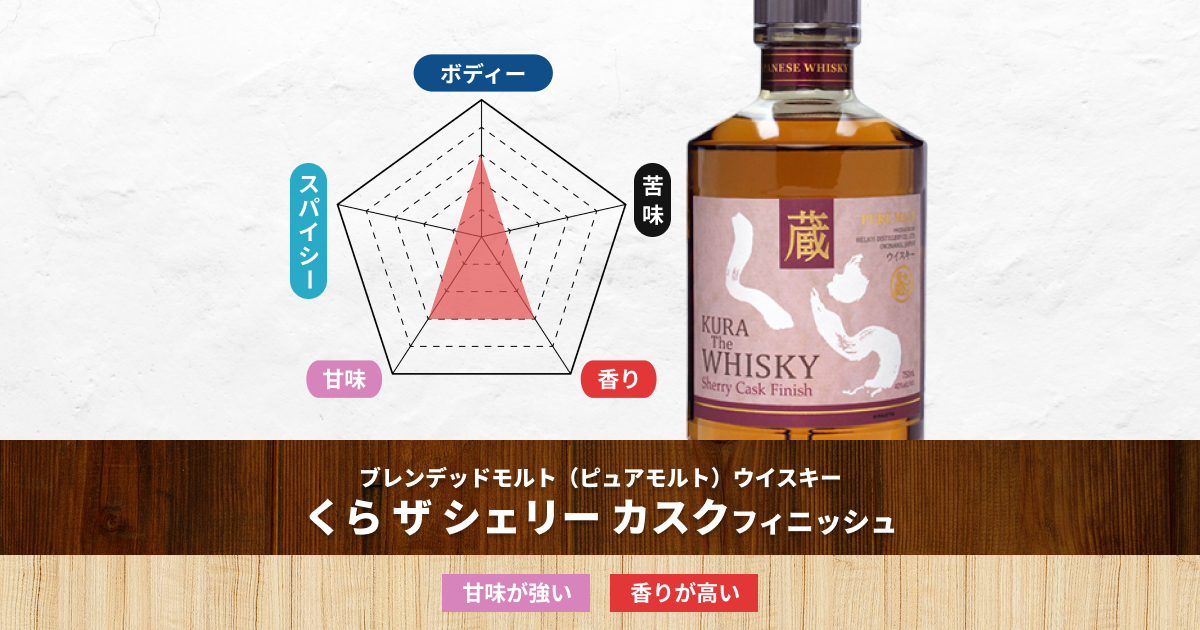 沖縄県にある許田蒸留所(ヘリオス酒造)の数量限定発売された『蔵(くら) ザ シェリー カスクフィニッシュ』をご紹介！スコットランドの蒸溜所が製造した原酒と自社の原酒を、オロロソシェリー樽で後熟したブレンデッドモルトウイスキーです。