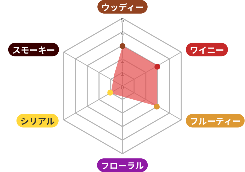 「アラン シェリーカスク（ザ・ボデガ）」のフレーバーをご紹介